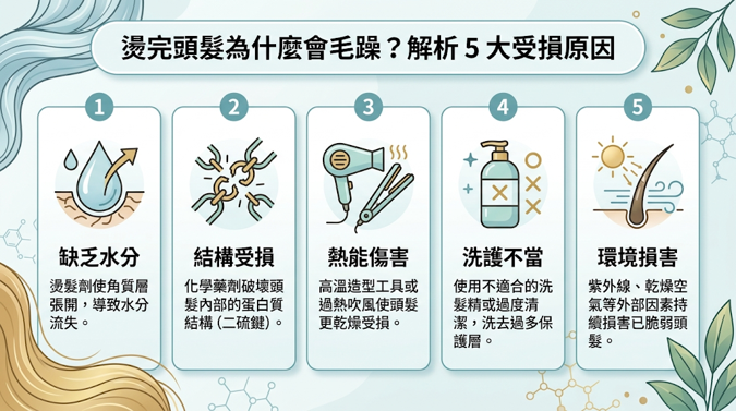 燙完頭髮為什麼會毛躁？解析 5 大受損原因，燙髮是場破壞與重組的「化學及物理作用」，主要是透過藥劑切斷並重組皮質層內的二硫化鍵等化學鍵結。 這個過程會改變毛髮結構，如果在燙後沒有針對頭皮到髮絲進行修護，容易引發受損狀況，導致明顯的毛躁與分岔。