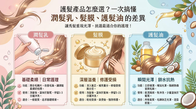 護髮產品怎麼選？潤髮乳、髮膜、護髮油差在哪？護髮產品可依「作用層次、停留時間、是否沖洗」區分。 潤髮乳主要撫平毛鱗片、減少靜電與打結，適合日常洗後短暫停留後沖洗；髮膜則含較高濃度養分與小分子修護成分，適合染燙受損髮每週加強修護，幫助補充蛋白質、維持彈性與強韌度。 護髮油與免沖洗護髮則偏向最後的鎖水與防護，可在髮絲表面形成保護層，減少毛躁、濕氣與吹整熱傷害。