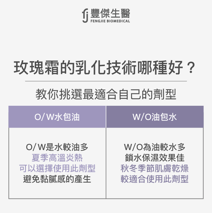 玫瑰霜的乳化技術選擇－O/W、W/O哪個好？
