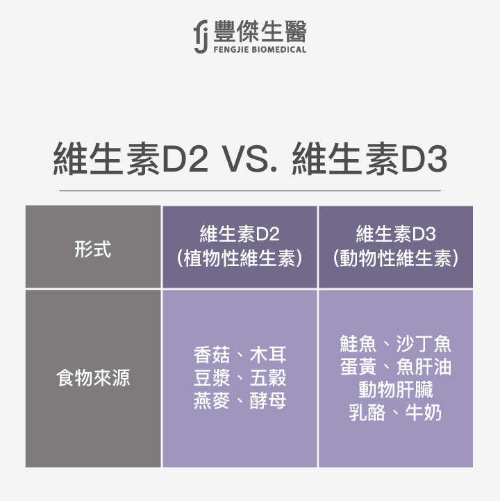 維生素D2 VS. 維生素D3