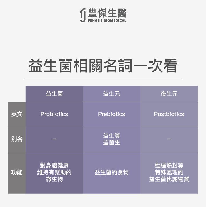 益生元、益生質、後生元是什麼?
