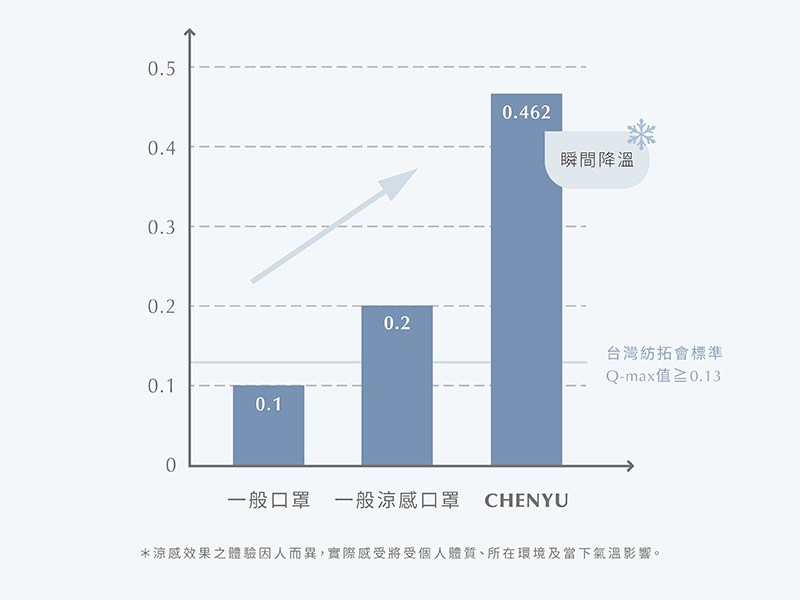 CHENYU辰昱香氛涼感醫療口罩較其他口罩，涼感指數高