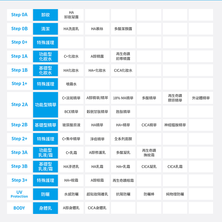 Neogence 產品矩陣步驟對照索引表。橫向為各系列產品線,包含:HA 玻尿酸系列、MA 酸類煥膚系列、C+ 亮白淡斑系列、A醇逆時新生系列、CICA 修護系列、外泌體系列、多酸系列、以及再生奇蹟系列。縱向從 Step 0A/0B 卸妝清潔,一路延伸至 Step 1/2/3 化妝水、精華、乳霜、眼霜特殊護理,乃至 UV 防曬與 BODY 身體乳,詳細列出各品項在護膚流程中的對應定位。
