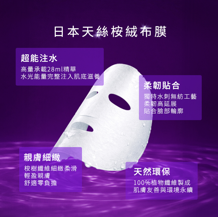 日本天絲按絨布膜材質解析。 超能注水:高量承載 28ml 精華,水光能量完整注入肌底滋養。 柔韌貼合:獨特水刺無紡工藝,柔韌高延展,貼合臉部輪廓。 親膚細緻:按樹纖維細緻柔滑,輕盈親膚,舒適零負擔。 天然環保:100% 植物纖維製成,肌膚友善與環境永續。