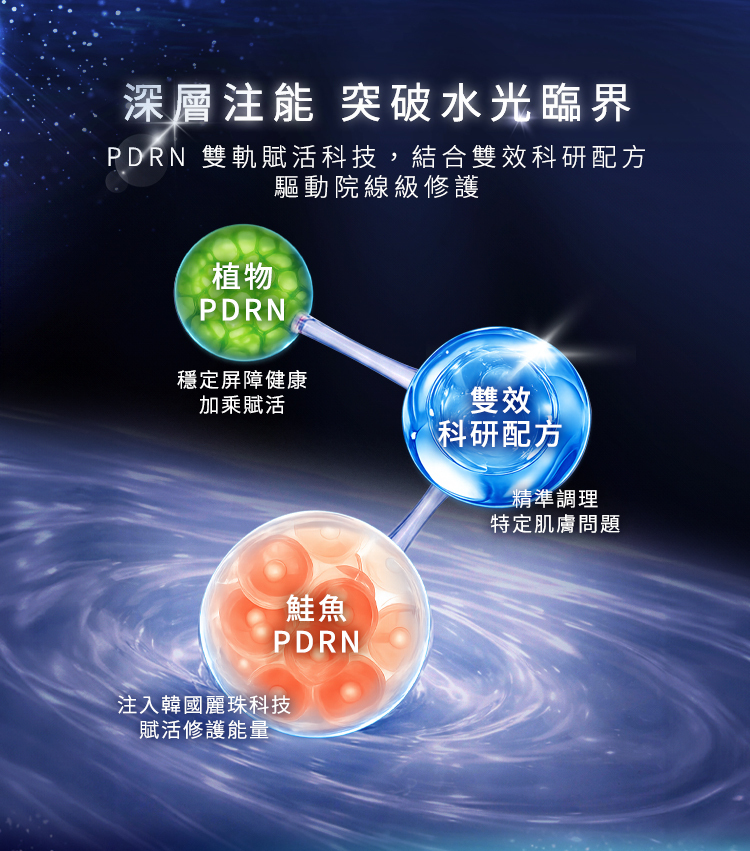 深層注能,突破水光臨界。PDRN 雙軌賦活科技,結合雙效科研配方,驅動院線級修護。三大機制鏈結示意圖:1. 植物 PDRN(穩定屏障健康、加乘賦活)。2. 雙效科研配方(精準調理特定肌膚問題)。3. 鮭魚 PDRN(注入韓國麗珠科技、賦活修護能量)。