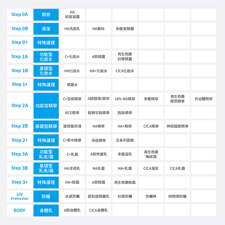 Neogence 產品矩陣步驟對照索引表。橫向為各系列產品線,包含:HA 玻尿酸系列、MA 酸類煥膚系列、C+ 亮白淡斑系列、A醇逆時新生系列、CICA 修護系列、外泌體系列、多酸系列、以及再生奇蹟系列。縱向從 Step 0A/0B 卸妝清潔,一路延伸至 Step 1/2/3 化妝水、精華、乳霜、眼霜特殊護理,乃至 UV 防曬與 BODY 身體乳,詳細列出各品項在護膚流程中的對應定位。