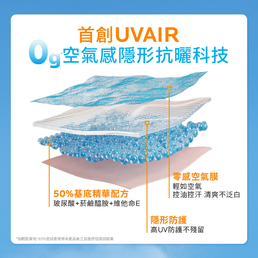 理膚寶水 0g 空氣感隱形抗曬科技圖解,展示 50% 基底精華配方與零感空氣膜分層結構,強調控油清爽不泛白