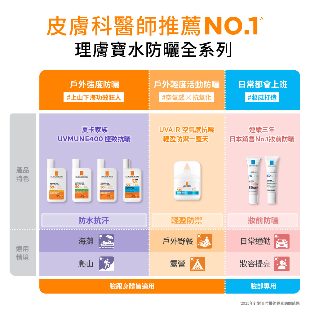 理膚寶水防曬全系列產品比較表，詳細列出戶外強度防曬、戶外輕度活動與日常都會上班等不同情境的適用產品與特色
