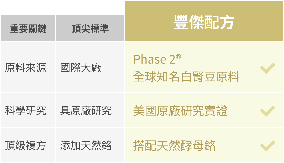 市售頂尖標準與豐傑白腎豆配方比較圖