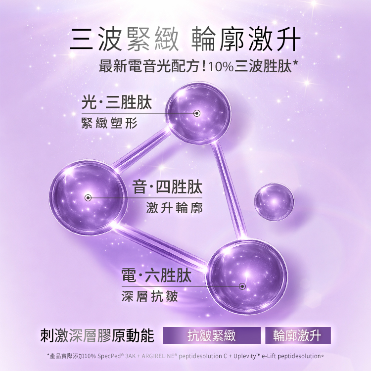 三波緊緻,輪廓激升!解析最新電音光配方 10%三波勝肽之協同機制: 光・三勝肽:緊緻塑形。 音・四勝肽:激升輪廓。 電・六勝肽:深層抗皺。 三大核心綜效為「刺激深層膠原動能、抗皺緊緻、輪廓激升」。底部附註產品實際添加 10% SpecPed® 3AK + ARGIRELINE® peptidesolution C + Uplevity™ e-Lift peptidesolution。