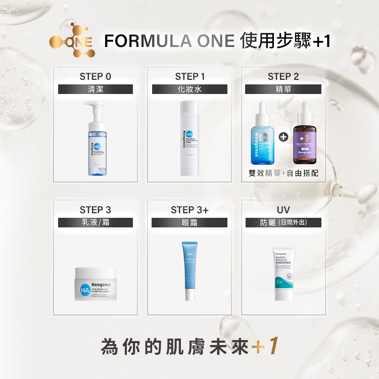 霓淨思 FORMULA ONE 使用步驟 +1 流程圖,教導用戶如何為肌膚未來 +1: STEP 0 清潔:展示玻尿酸保濕潔顏慕絲。 STEP 1 化妝水:展示玻尿酸保濕精華化妝水。 STEP 2 精華:以基礎玻尿酸精華「+」自由搭配 FORMULA ONE 10%多勝肽三波緊緻精華,主打「雙效精華,自由搭配」。 STEP 3 乳液/霜:展示玻尿酸保濕乳霜。 STEP 3+ 眼霜:展示玻尿酸保濕眼霜。 UV 防曬 (日間外出):展示水感全效防曬乳。