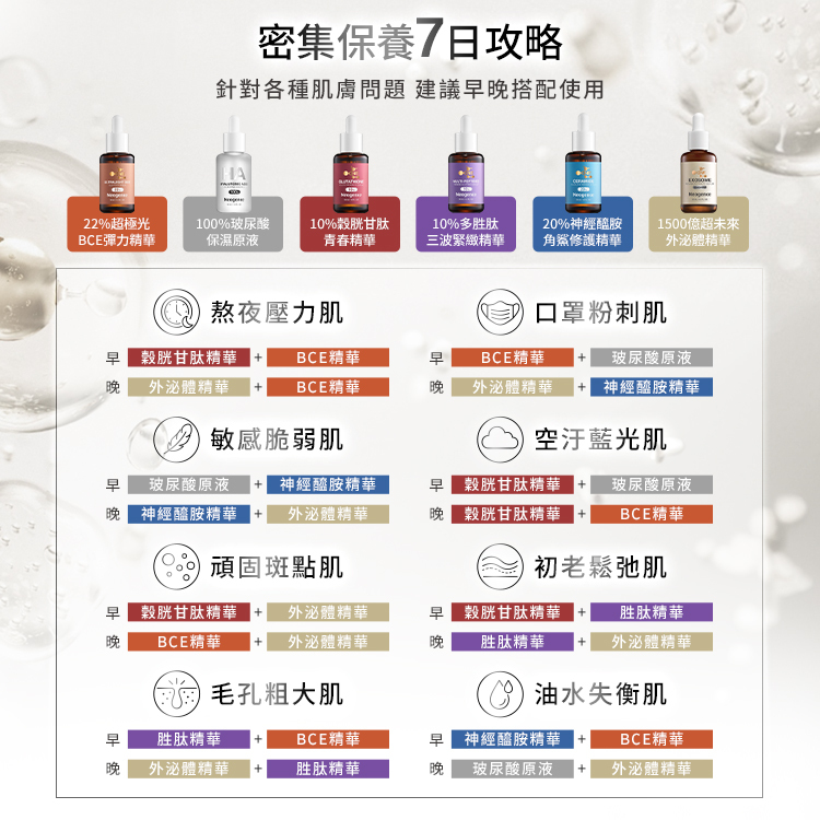 密集保養 7 日攻略,針對 8 大各種肌膚問題建議早晚搭配使用之產品矩陣。頂部列出六大高濃度精華:22%超極光BCE彈力精華、100%玻尿酸保濕原液、10%穀胱甘肽青春精華、10%多勝肽三波緊緻精華、20%神經醯胺角鯊修護精華、1500億超未來外泌體精華。 詳細七日早晚搭配組合為: 熬夜壓力肌:早(穀胱甘肽 + BCE)、晚(外泌體 + BCE)。 口罩粉刺肌:早(BCE + 玻尿酸)、晚(外泌體 + 神經醯胺)。 敏感脆弱肌:早(玻尿酸 + 神經醯胺)、晚(神經醯胺 + 外泌體)。 空汙藍光肌:早(穀胱甘肽 + 玻尿酸)、晚(穀胱甘肽 + BCE)。 頑固斑點肌:早(穀胱甘肽 + 外泌體)、晚(BCE + 外泌體)。 初老鬆弛肌:早(穀胱甘肽 + 胜肽)、晚(胜肽 + 外泌體)。 毛孔粗大肌:早(胜肽 + BCE)、晚(外泌體 + 胜肽)。 油水失衡肌:早(神經醯胺 + BCE)、晚(玻尿酸 + 外泌體)。
