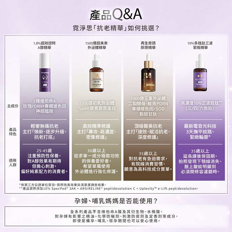產品 Q&A:霓淨思「抗老精華」如何挑選?從主成分、產品特色與適用人群進行四款對比: 1.8%超效逆時A醇精華:含5種維他命A、玫瑰PDRN、玻色因、神經醯胺;主打輕奢無痛抗老打底;適合25-45歲偏好純素A醇消費者。 1500億超未來外泌體精華:含1500億初乳外泌體、Type III寶寶膠原蛋白;主打高效精準、密集修護;適合30歲以上追求單一極致功效者。 再生奇蹟膠原精華:含1000億三重外泌體、二裂酵母、鮭魚PDRN、玻色因、SOD、穀胱甘肽;主打頂級醫美速效深層抗老;適合35歲以上對抗老有急迫需求者。 10%多勝肽三波緊緻精華:含高濃度10%三波勝肽(三/四/六勝肽);主打最新電音光科技,3天撫平紋路、緊緻輪廓;適合35歲以上延長醫美課後保固期、改善下顎線與臉上皺紋者。 底部設有「孕婦、哺乳媽媽是否能使用?」之解答:全系列產品不含維他命A酸及其衍生物、水楊酸、對孕婦有影響之精油、化學防曬劑等,備孕、哺乳、懷孕期間也可以安心使用。