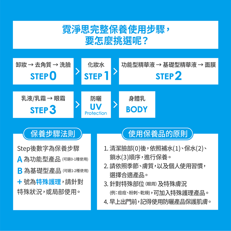 霓淨思完整保養使用步驟挑選指南。保養流程:STEP 0 卸妝/去角質/洗臉 > STEP 1 化妝水 > STEP 2 功能型精華液/基礎型精華液/面膜 > STEP 3 乳液/乳霜/眼霜 > 防曬 UV Protection > BODY 身體乳。 保養步驟法則:Step後數字為保養步驟;A為功能型產品(可選0-1種使用);B為基礎型產品(可選1-2種使用);+號為特殊護理。 使用保養品的原則:1. 清潔臉部(0)後,依照補水(1)、保水(2)、鎖水(3)順序進行保養。2. 請依照季節、膚質以及個人使用習慣選擇合適產品。3. 針對特殊部位(眼周)及特殊膚況(例:痘痘、粉刺、乾燥)可加入特殊護理產品。4. 早上出門前,記得使用防曬產品保護肌膚。 關鍵字 (Keywords):霓淨思完整保養步驟、補水保水鎖水順序、功能型精華用法、基礎型保養、特殊護理眼周、日間防曬步驟。