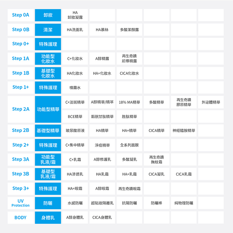 Neogence 產品矩陣步驟對照索引表。橫向為各系列產品線,包含:HA 玻尿酸系列、MA 酸類煥膚系列、C+ 亮白淡斑系列、A醇逆時新生系列、CICA 修護系列、外泌體系列、多酸系列、以及再生奇蹟系列。縱向從 Step 0A/0B 卸妝清潔,一路延伸至 Step 1/2/3 化妝水、精華、乳霜、眼霜特殊護理,乃至 UV 防曬與 BODY 身體乳,詳細列出各品項在護膚流程中的對應定位。