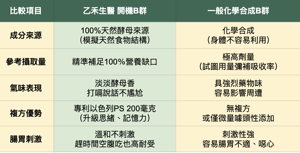 比較圖:(1)乙禾生醫 開機B群,100%天然酵母來源 (模擬天然食物結構)V.S(2)一般化學合成B群,化學合成 (身體不容易利用)