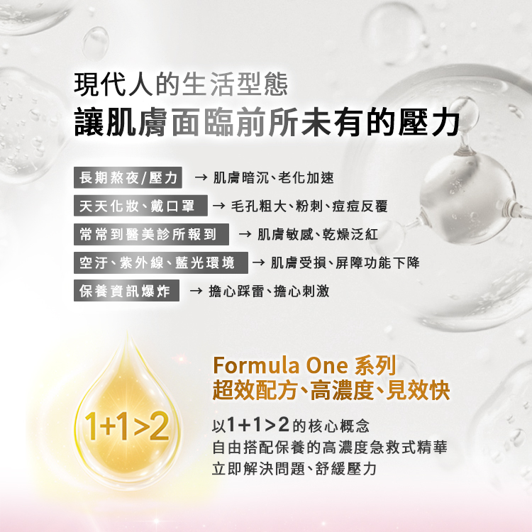 圖表解析現代人的生活型態讓肌膚面臨前所未有的壓力與對策：長期熬夜/壓力 $\rightarrow$ 肌膚暗沉、老化加速。天天化妝、戴口罩 $\rightarrow$ 毛孔粗大、粉刺、痘痘反覆。常常到醫美診所報到 $\rightarrow$ 肌膚敏感、乾燥泛紅。空污、紫外線、藍光環境 $\rightarrow$ 肌膚受損、屏障功能下降。保養資訊爆炸 $\rightarrow$ 擔心踩雷、擔心刺激。下方推出 Formula One 系列：超效配方、高濃度、見效快。以 $1+1>2$ 的核心概念，設計出自由搭配保養的高濃度急救式精華，立即解決問題、舒緩壓力。