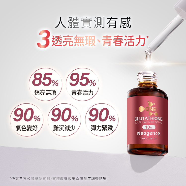 霓淨思 10%穀胱甘肽青春精華之臨床人體實測數據報告，強調「3天透亮無瑕、青春活力*」。五大圓圈圖表滿意度包含：  85% 透亮無瑕。  95% 青春活力。  90% 氣色變好。  90% 黯沉減少。  90% 彈力緊緻。 右側展現精華液滴管與粉紅色產品瓶身，底部標明依第三方公正單位實測、實際改善效果與滿意度調查結果。