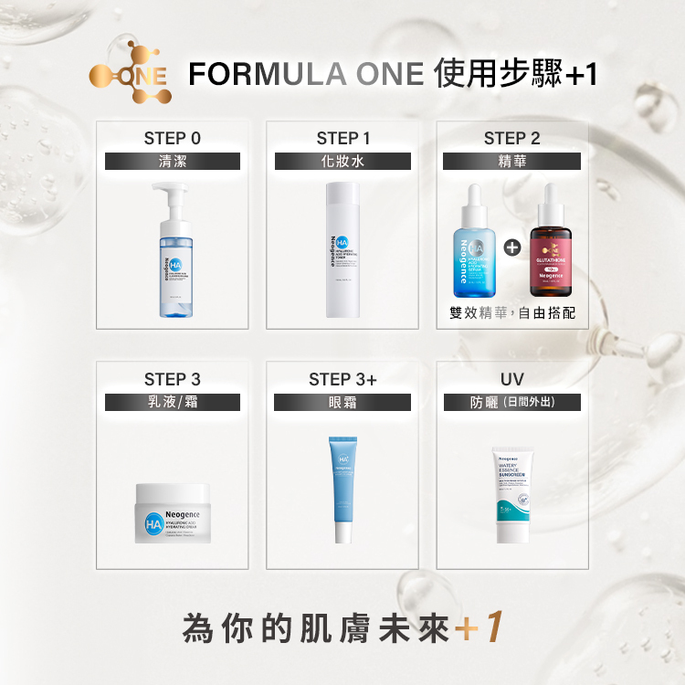 霓淨思 FORMULA ONE 使用步驟 +1 流程圖，教導用戶如何為肌膚未來 +1：  STEP 0 清潔：展示玻尿酸保濕潔顏慕絲。  STEP 1 化妝水：展示玻尿酸保濕精華化妝水。  STEP 2 精華：以基礎玻尿酸精華「+」自由搭配 FORMULA ONE 10%穀胱甘肽青春精華，主打「雙效精華，自由搭配」。  STEP 3 乳液/霜：展示玻尿酸保濕乳霜。  STEP 3+ 眼霜：展示玻尿酸保濕眼霜。  UV 防曬 (日間外出)：展示水感全效防曬乳。