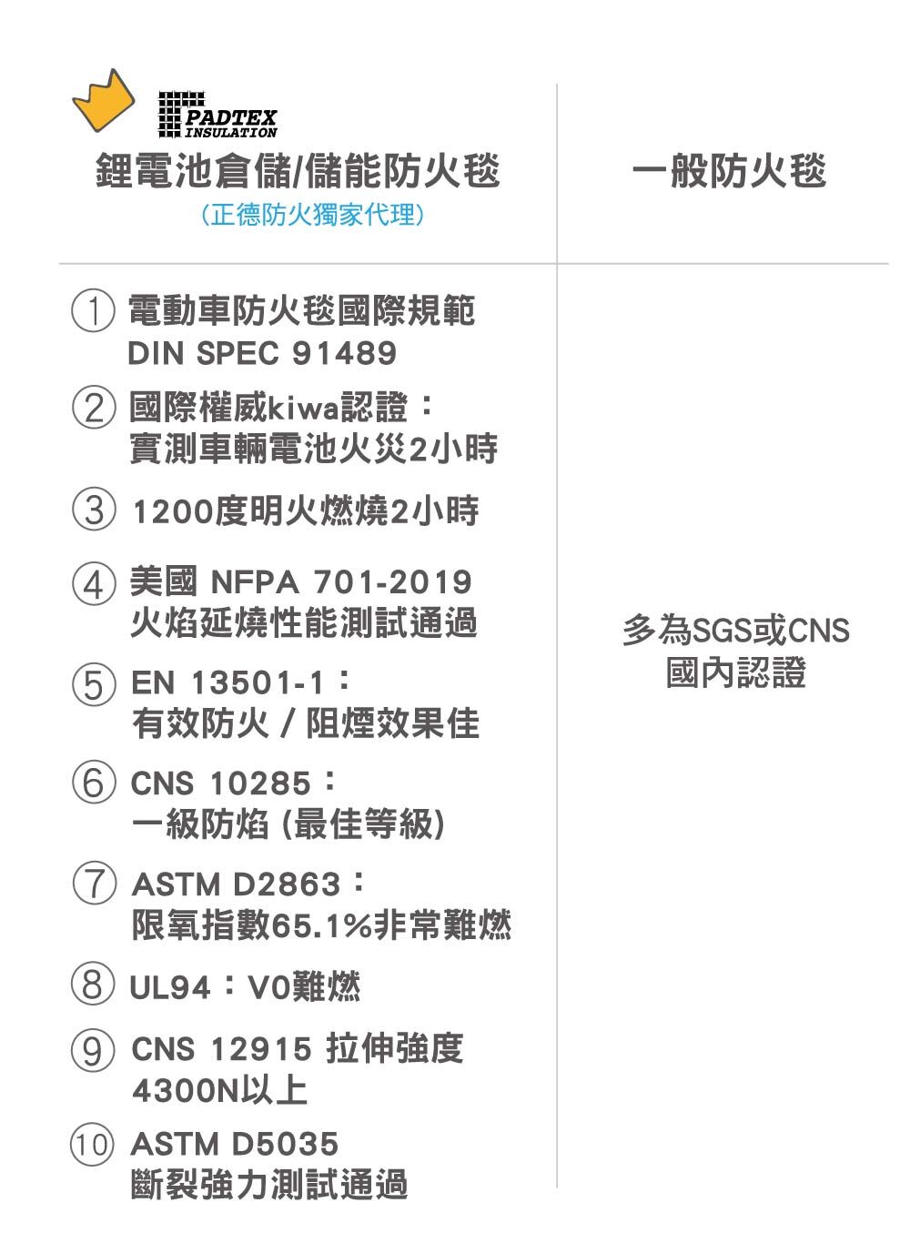 padtex鋰電池防火毯認證