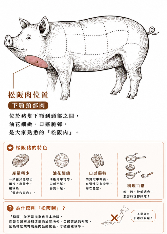 台灣常說的松阪豬,又常稱為松阪肉、黃金六兩肉