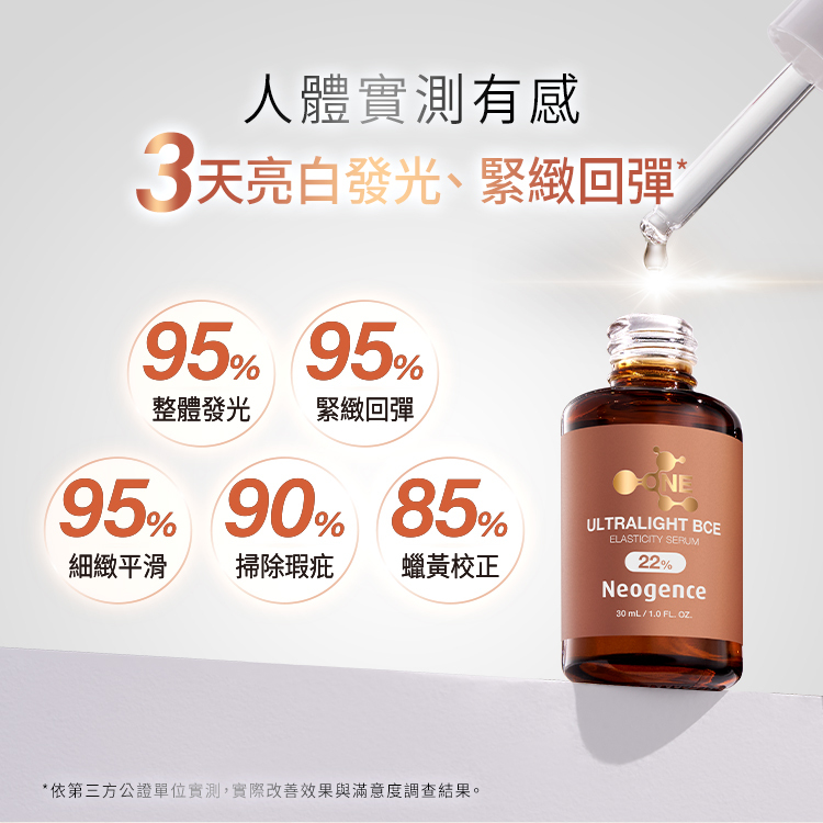 霓淨思 22%超極光BCE彈力精華之臨床人體實測數據報告,強調「3天亮白發光、緊緻回彈*」。五大圓圈圖表滿意度包含: 95% 整體發光。 95% 緊緻回彈。 95% 細緻平滑。 90% 掃除瑕疵。 85% 蠟黃校正。 右側展現精華液滴管與橘黃色產品瓶身,底部標明依第三方公正單位實測、實際改善效果與滿意度調查結果。