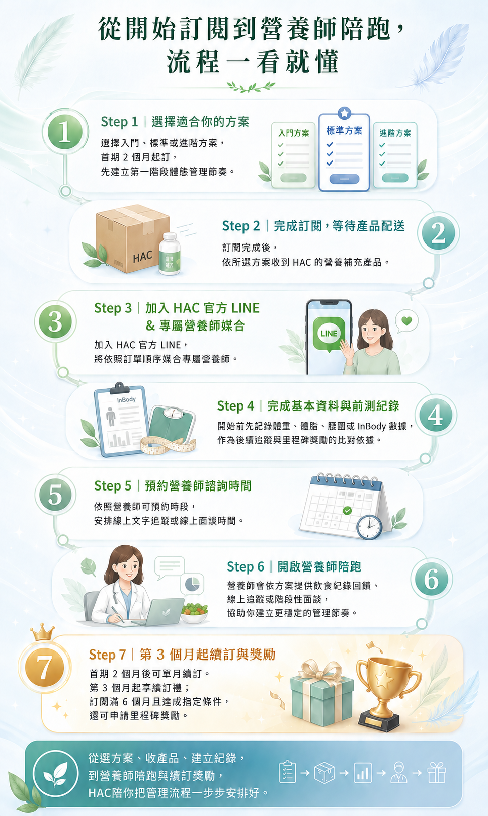從開始訂閱到營養師陪跑，流程一看就懂