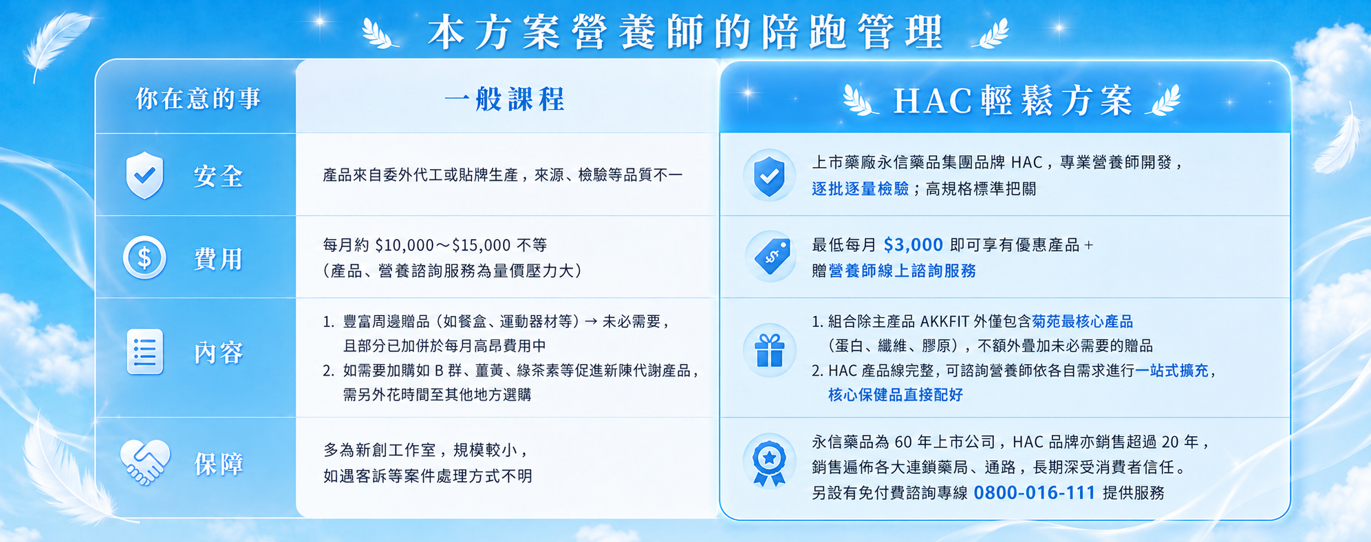 本方案營養師的陪跑管理 — 一般課程 vs HAC 輕鬆方案