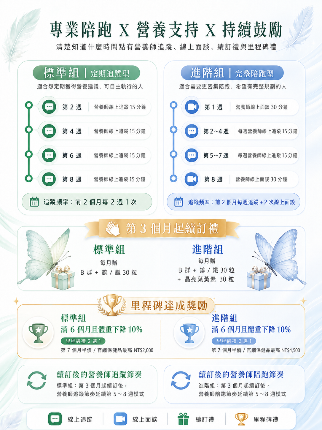 專業陪跑 X 營養支持 X 持續鼓勵 — 追蹤時間軸、續訂禮、里程碑