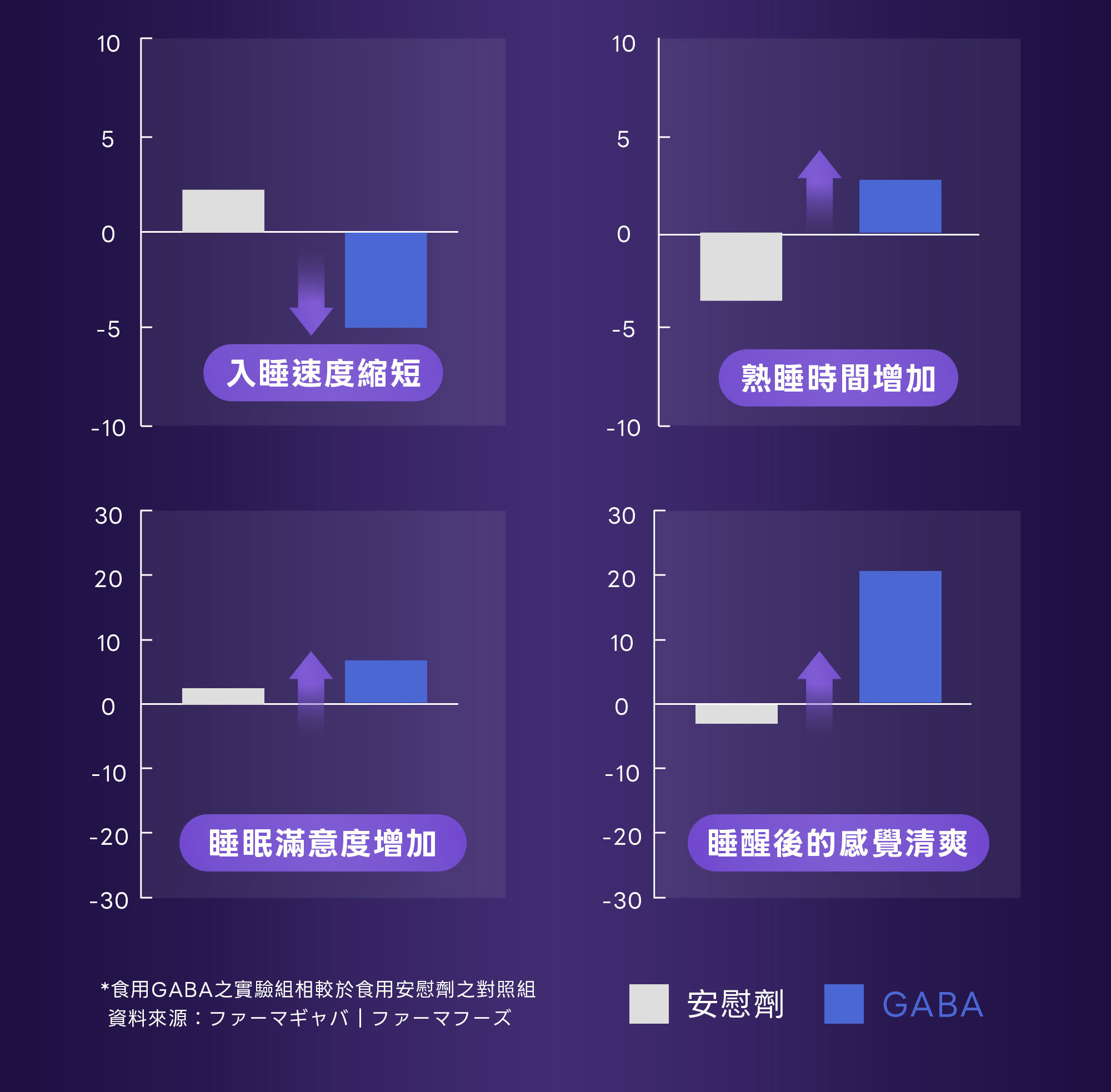 8-Gaba好眠素,入睡速度縮短,熟睡時間增加,睡眠滿意度增加,睡醒後的感覺清爽