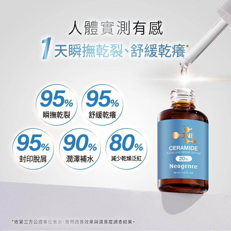 霓淨思 20%神經醯胺角鯊修護精華之臨床人體實測數據報告,強調「1天瞬撫乾裂、舒緩乾癢*」。五大圓圈圖表滿意度包含: 95% 瞬撫乾裂。 95% 舒緩乾癢。 95% 封印脫屑。 90% 潤澤補水。 80% 減少乾燥泛紅。 右側展現精華液滴管與水藍色產品瓶身,底部標明依第三方公正單位實測、實際改善效果與滿意度調查結果。