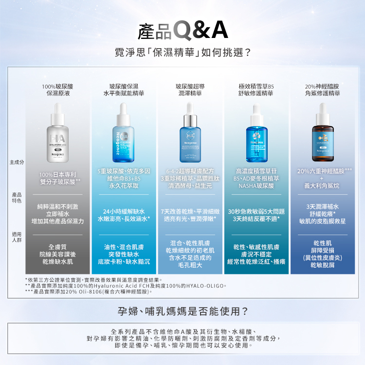 產品 Q&A:霓淨思「保濕精華」如何挑選?從主成分、產品特色與適用人群進行五款對比: 100%玻尿酸保濕原液:含100%日本專利雙分子玻尿酸;純粹溫和不刺激,立即補水,增加其他產品保濕力;適合全膚質、院線美容課後乾燥缺水肌。 玻尿酸保濕水平衡賦能精華:含5重玻尿酸、依克多因、維他命 B3+B5、永久花萃取;24小時緩解缺水,水嫩澎亮、長效涵水*;適合油性、混合肌膚突發性缺水、底妝卡粉與缺水黯沉者。 玻尿酸超導潤澤精華:含6-4-2超導凝膚配方、3重珍稀植萃、晶鑽胜肽、清酒酵母、益生元;7天改善乾燥、平滑細緻、透亮有光、豐潤彈嫩*;適合混合、乾性肌膚乾燥細紋的初老肌,以及含水不足造成的毛孔粗大。 極效積雪草B5舒敏修護精華:含高濃度積雪草苷、B5、AD麥冬根植萃、NASHA玻尿酸;30秒急救敏弱5大問題,3天終結反覆不適*;適合乾性、敏感性肌膚膚況不穩定,經常性乾燥泛紅、搔癢者。 20%神經醯胺角鯊修護精華:含20%六重神經醯胺+義大利角鯊烷;3天潤澤補水、舒緩乾癢*,為敏肌的皮脂膜救星;適合乾性肌、屏障受損(異位性皮膚炎)與乾敏脫屑者。 底部設有「孕婦、哺乳媽媽是否能使用?」之解答:全系列產品不含維他命A酸及其衍生物、水楊酸、對孕婦有影響之精油、化學防曬劑、刺激防腐劑及定香劑等成分,即使是備孕、哺乳、懷孕期間也可以安心使用。