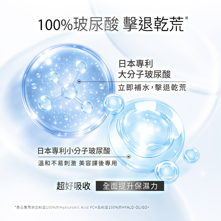 100%純粹,立即補水!解析霓淨思爆水小藍瓶的高效保濕機制。強調精純成分與日本專利雙分子玻尿酸協同效果: 大分子玻尿酸:在肌膚表面形成一道強效鎖水網,牢牢鎖住水分,防止水分流失。 小分子玻尿酸:能層層滲透進入肌膚底層,深度補水,讓肌底充盈飽滿。 底部核心綜效為「極純保濕、全面補水」,不添加多餘複雜成分,溫和不易刺激。產品實際添加 100% 玻尿酸水溶液(含日本專利大分子玻尿酸與小分子玻尿酸)。