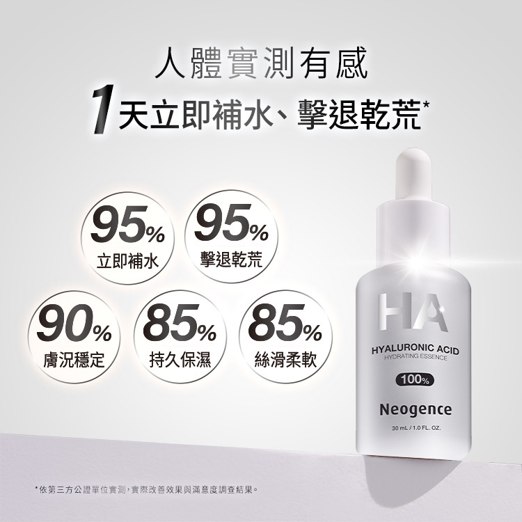 霓淨思 100%玻尿酸保濕原液之臨床人體實測數據報告,強調「1天瞬效爆水、溫和修護*」。圓圈圖表展示的五大滿意度指標包含: 95% 瞬效爆水。 95% 長效保濕。 95% 溫和修護。 90% 彈嫩發光。 90% 改善乾燥。 右側展現精華液滴管與透明藍色產品瓶身,底部標明依第三方公正單位實測、實際改善效果與滿意度調查結果。