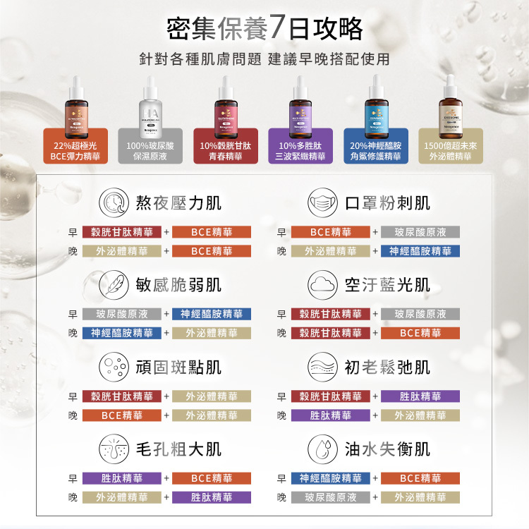 密集保養 7 日攻略,針對 8 大常見肌膚問題建議早晚搭配使用之高濃度精華產品矩陣。頂部列出六大精華:22%超極光BCE彈力精華、100%玻尿酸保濕原液、10%穀胱甘肽青春精華、10%多勝肽三波緊緻精華、20%神經醯胺角鯊修護精華、1500億超未來外泌體精華。 詳細七日早晚搭配組合為: 熬夜壓力肌:早(穀胱甘肽 + BCE)、晚(外泌體 + BCE)。 口罩粉刺肌:早(BCE + 玻尿酸)、晚(外泌體 + 神經醯胺)。 敏感脆弱肌:早(玻尿酸 + 神經醯胺)、晚(神經醯胺 + 外泌體)。 空汙藍光肌:早(穀胱甘肽 + 玻尿酸)、晚(穀胱甘肽 + BCE)。 頑固斑點肌:早(穀胱甘肽 + 外泌體)、晚(BCE + 外泌體)。 初老鬆弛肌:早(穀胱甘肽 + 胜肽)、晚(胜肽 + 外泌體)。 毛孔粗大肌:早(胜肽 + BCE)、晚(外泌體 + 胜肽)。 油水失衡肌:早(神經醯胺 + BCE)、晚(玻尿酸 + 外泌體)。
