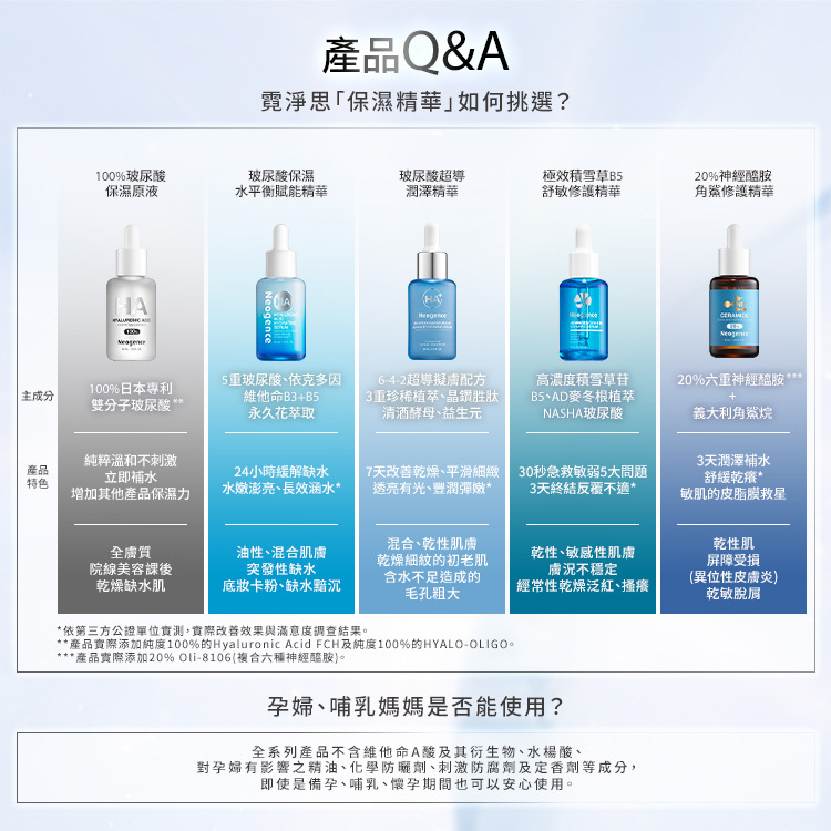產品 Q&A:霓淨思「保濕精華」如何挑選?從主成分、產品特色與適用人群進行五幾款明星保濕對比: 100%玻尿酸保濕原液:含100%日本專利雙分子玻尿酸;純粹溫和不刺激,立即補水,增加其他產品保濕力;適合全膚質、院線美容課後乾燥缺水肌。 玻尿酸保濕水平衡賦能精華:含5重玻尿酸、依克多因、維他命 B3+B5、永久花萃取;24小時緩解缺水,水嫩澎亮、長效涵水*;適合油性與混合肌突發性缺水、底妝卡粉、缺水黯沉者。 玻尿酸超導潤澤精華:含6-4-2超導凝膚配方、3重珍稀植萃、晶鑽胜肽、清酒酵母、益生元;7天改善乾燥、平滑細緻、透亮有光、豐潤彈嫩*;適合混合與乾性肌膚、乾燥細紋初老肌、含水不足造成的毛孔粗大者。 極效積雪草B5舒敏修護精華:含高濃度積雪草苷、B5、AD麥冬根植萃、NASHA玻尿酸;30秒急救敏弱5大問題,3天終結反覆不適*;適合乾性及敏感性肌膚膚況不穩定,經常性乾燥泛紅、搔癢者。 20%神經醯胺角鯊修護精華:含20%六重神經醯胺+義大利角鯊烷;3天潤澤補水、舒緩乾癢*,為敏肌的皮脂膜救星;適合乾性肌、屏障受損與乾敏脫屑者。