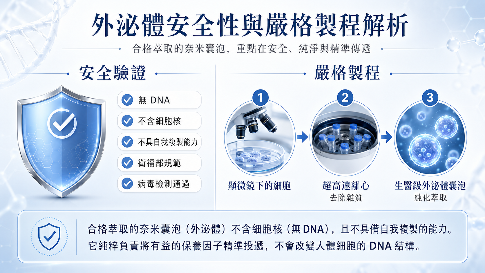外泌體高階保養的科學製程