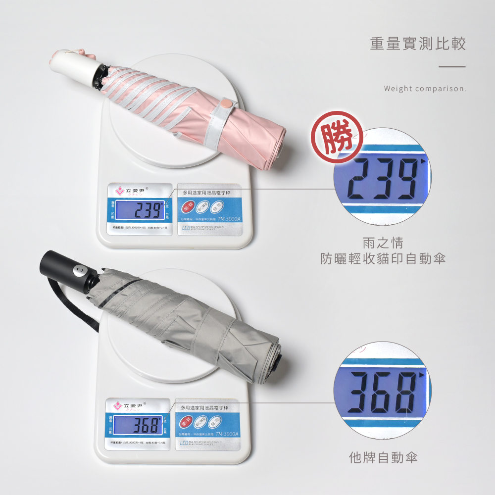 重量實測比較。防曬輕收貓印自動傘僅239g優於他牌傘