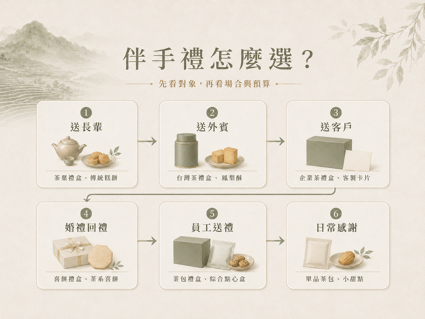 伴手禮預算區間與適合送禮場景對照