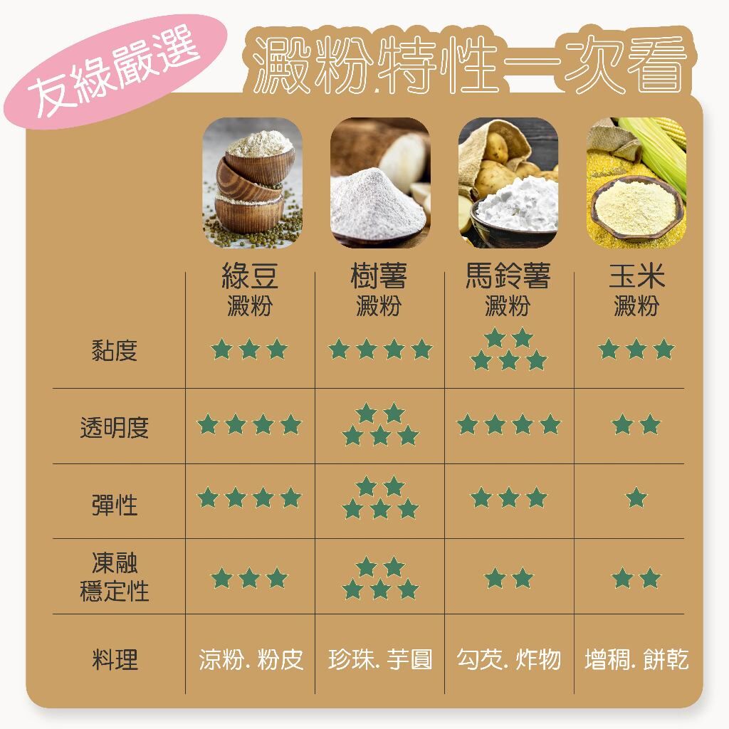 綠豆澱粉(分裝500g)