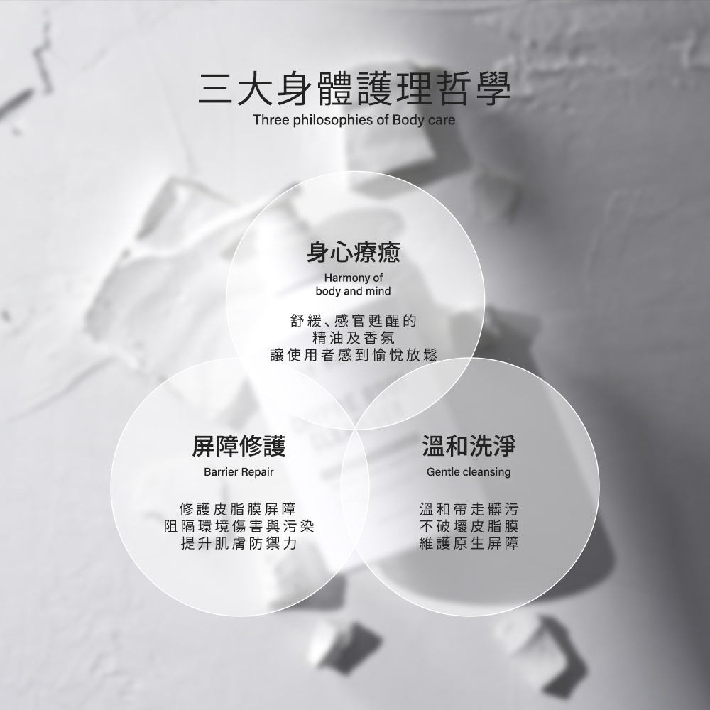 LE BORN 品牌核心「三大身體護理哲學」的 Venn 圖示。核心包含三個半透明交疊的圓圈:1. 身心療癒(精油及香氛讓使用者感到愉悅放鬆)、2. 屏障修護(修護皮脂膜屏障、阻隔環境傷害與污染)、3. 溫和洗淨(溫和帶走髒污、維護原生屏障)。背景為產品包裝浮雕感的質感設計。
