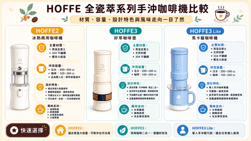 霍夫陶瓷咖啡機產品比較圖
