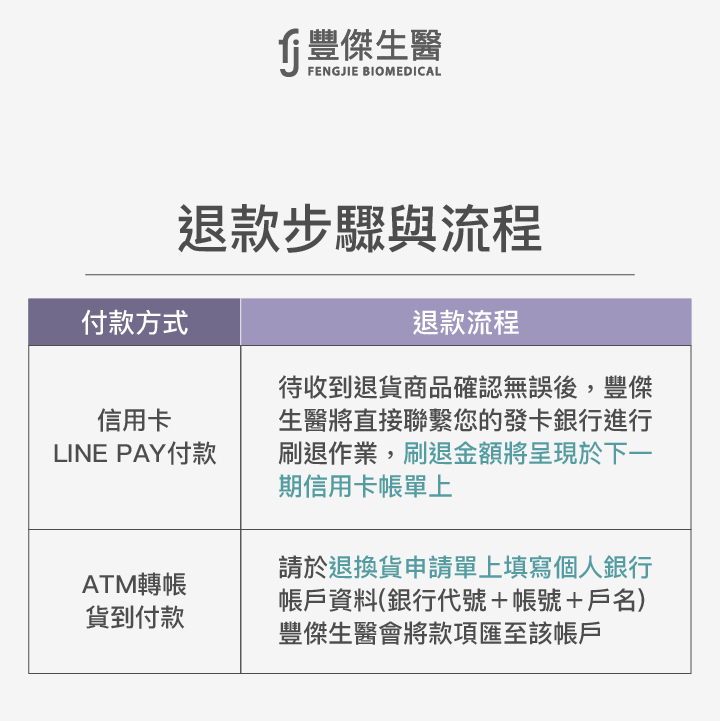 退款注意事項
