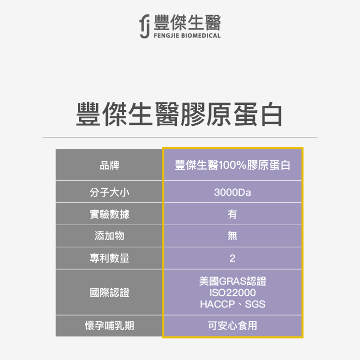 為何豐傑生醫的膠原蛋白是「小胜肽」膠原蛋白?