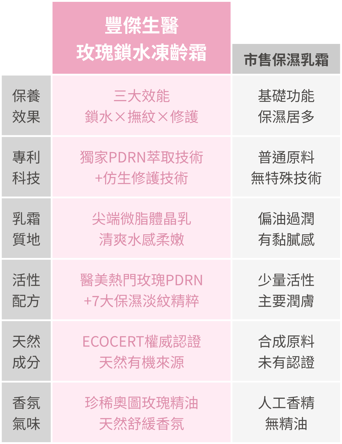 豐傑玫瑰鎖水凍齡霜與市售乳霜比較圖