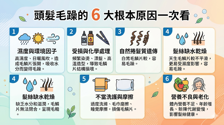 頭髮毛躁的 6 大根本原因一次看,頭髮會毛躁,往往很難只怪罪在某個特定問題上,多半是環境濕氣、染燙化學處理、吹整熱傷害、錯誤洗護習慣、天生髮質差異,還有營養與壓力這些因素碰在一起、互相影響的結果。 當這些狀況發生,毛鱗片就會跟著受損,或者讓內部的油脂流失、水分失衡。 想好好改善,得先抓出最主要的因素,後面搭配保濕與修護護理才能真正發揮作用。