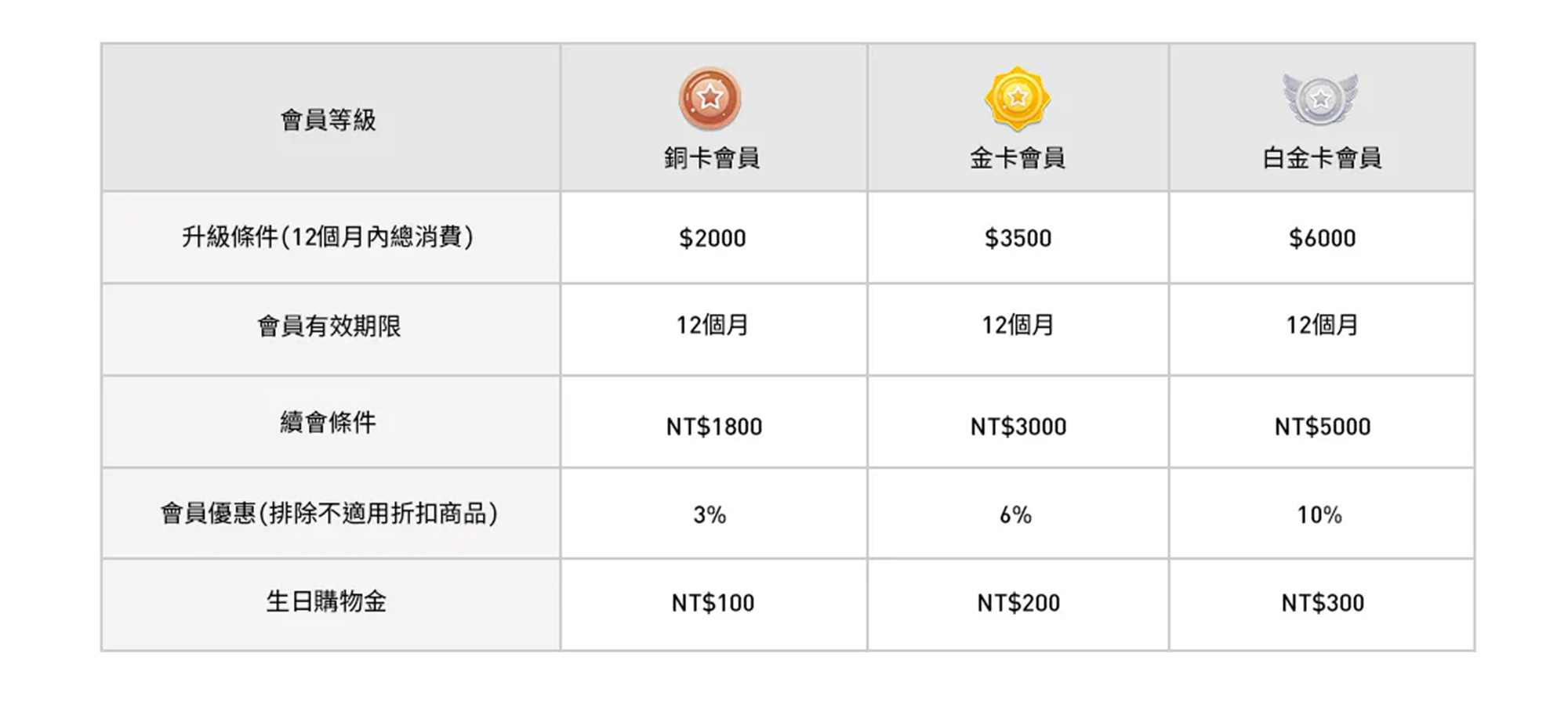 KiiwiO!會員禮遇制度