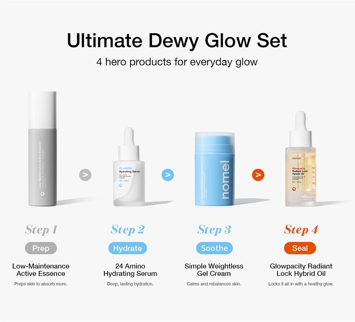 nomel Ultimate Dewy Glow Set — 4-step skincare routine order and skin benefits guide