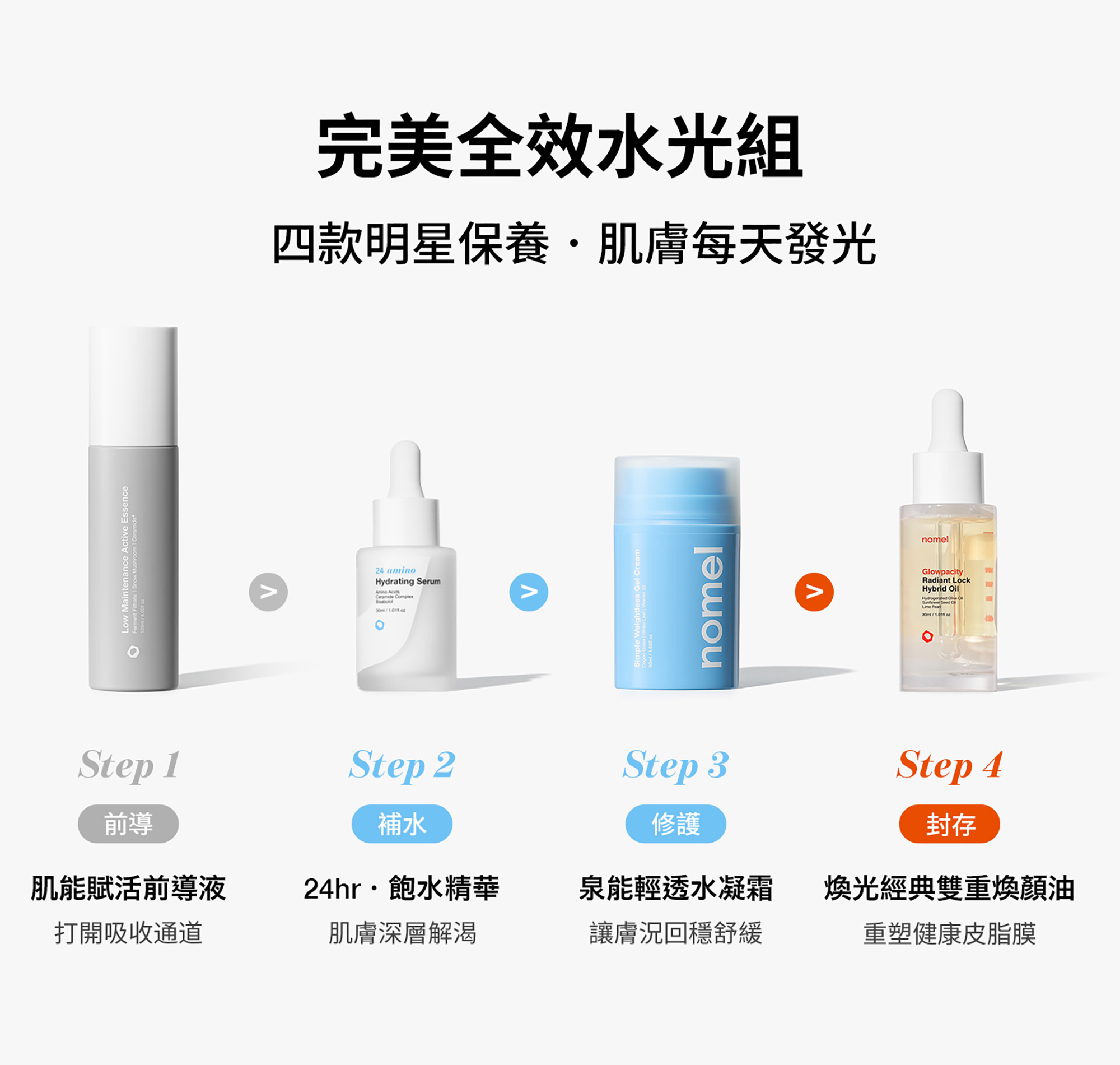 nomel 完美全效水光組四步驟保養順序：肌能賦活前導液 ➔ 24hr．飽水精華 ➔ 泉能輕透水凝霜 ➔ 煥光經典雙重煥顏油