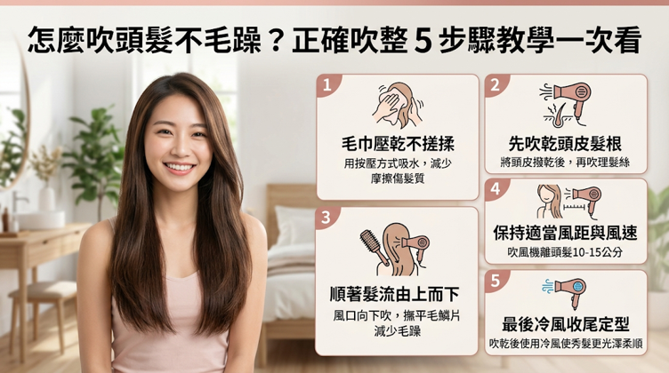 怎麼吹頭髮不毛躁?正確吹整 5 步驟教學一次看,吹完頭髮想要滑順不毛躁,重點不是用高溫趕快烘乾,而是要先減少濕髮時的摩擦與熱傷害,再順著毛鱗片的方向吹。 這樣一來,髮絲才能留住水分、好好閉合,自然會很有光澤。 平時只要注意「濕髮先照顧、顧好溫度和距離、分區順著吹、最後用冷風定型」這幾個調整,吹風機就不會是傷髮的元兇,反而能變成護髮的好幫手。